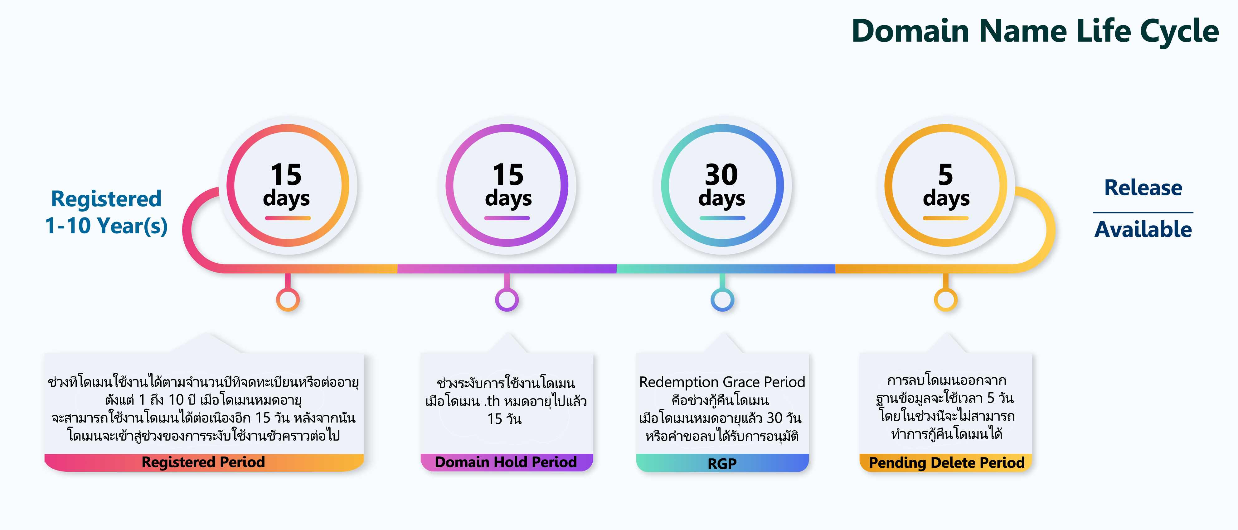 Understanding Domain Life Cycle